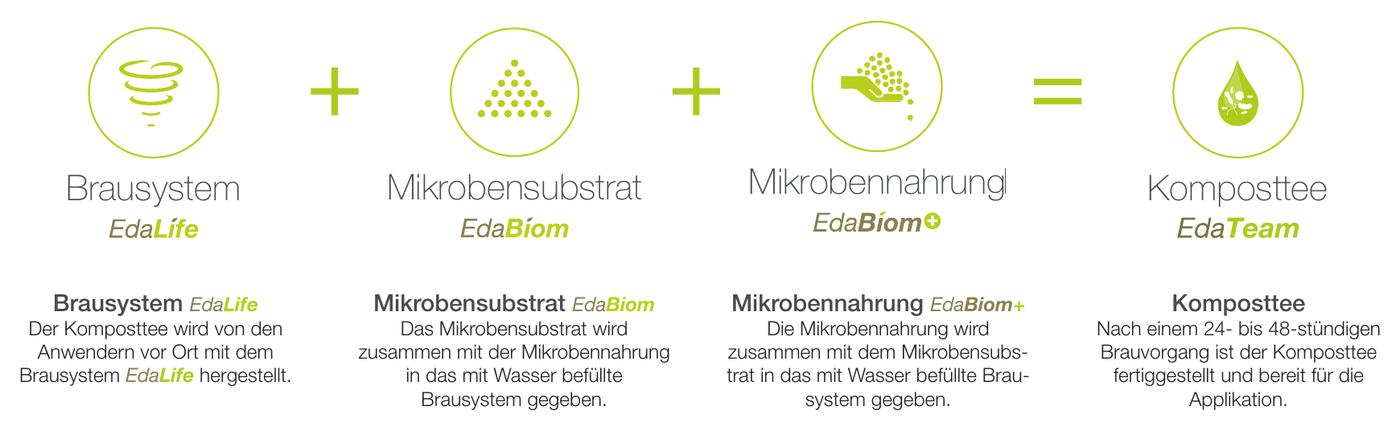 EDAPRO Komposttee-Prinzip: Brausystem EdaLife + Mikrobensubstrat EdaBiom + Mikrobennahrung EdaBiom+ ergeben fertigen Komposttee
