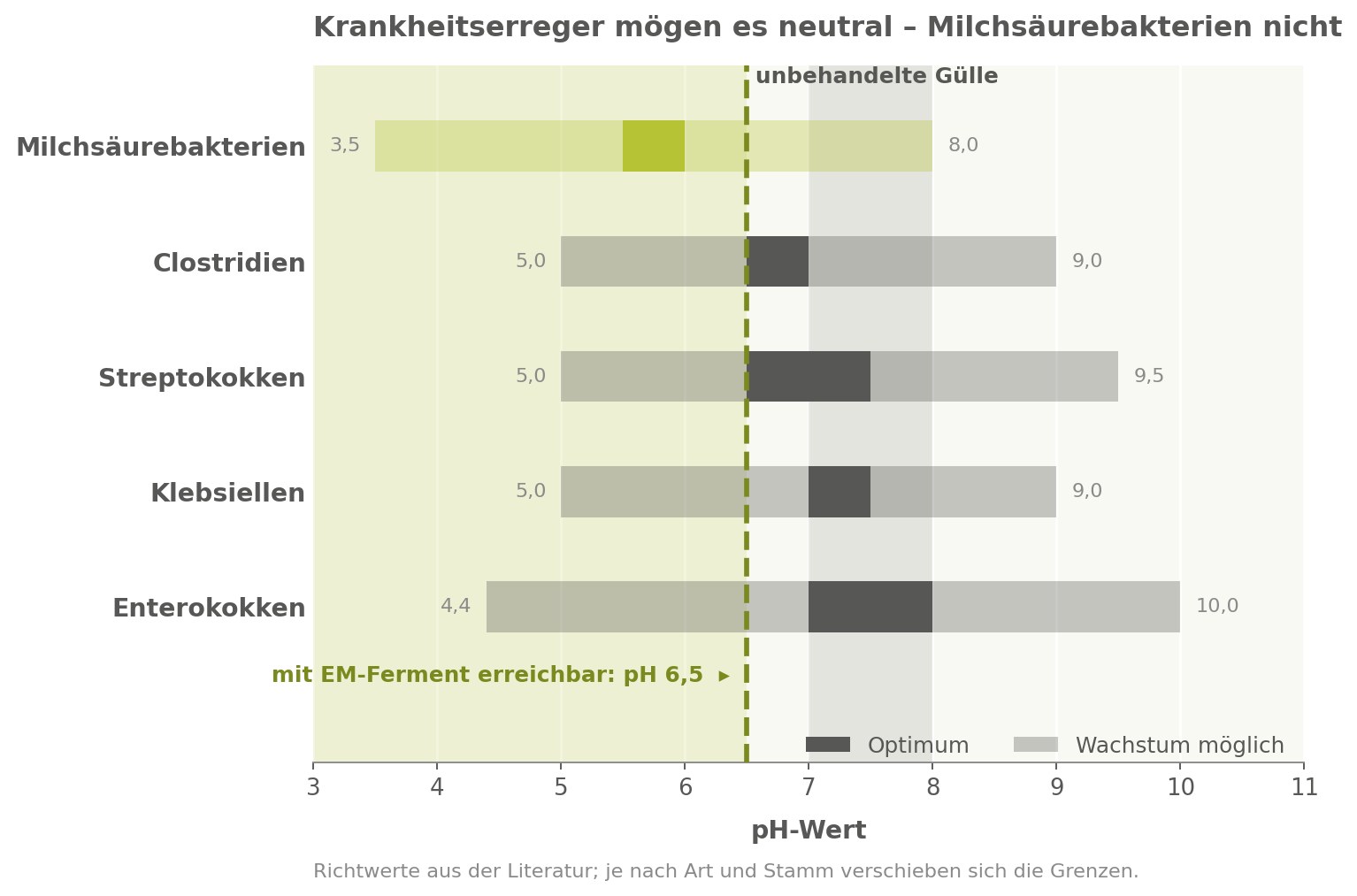pH-Bereiche von Milchsäurebakterien, Clostridien, Streptokokken, Klebsiellen und Enterokokken