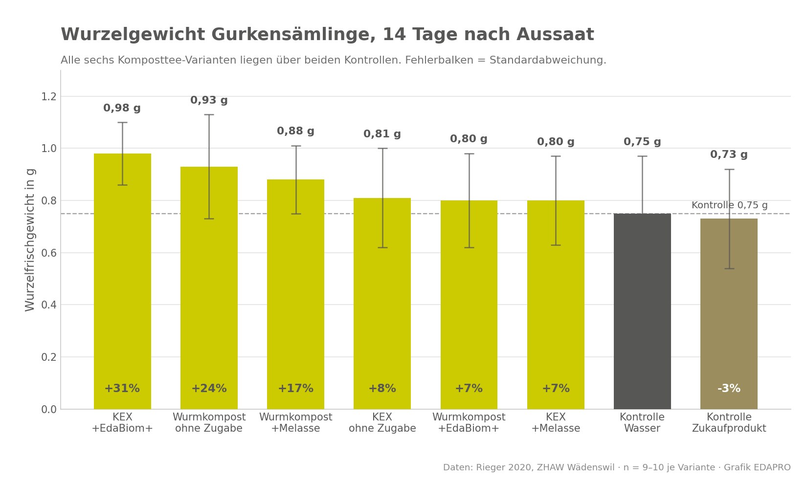 Balkendiagramm Wurzelgewicht Gurkensämlinge mit Komposttee im Vergleich zu Wasser und einem zugekauften Präparat