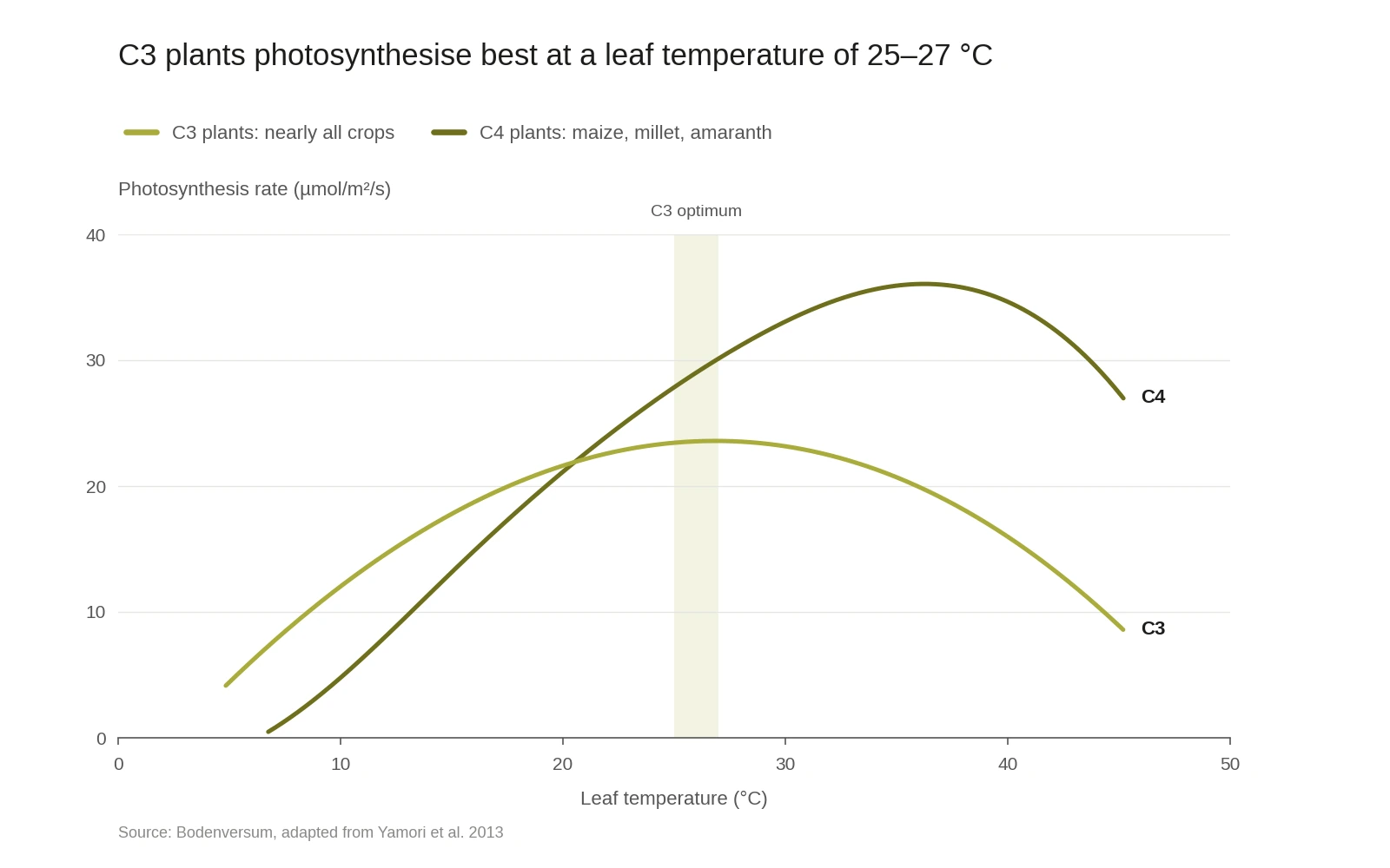 Chart: photosynthesis rate of C3 and C4 plants by leaf temperature, C3 optimum at 25⁠–⁠27 °C
