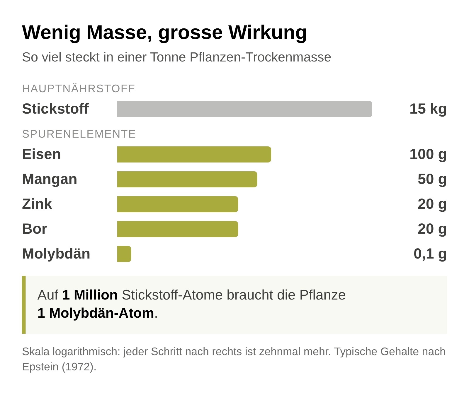 Balkengrafik: typischer Gehalt in einer Tonne Pflanzen-Trockenmasse, Stickstoff 15 kg, Eisen 100 g, Mangan 50 g, Zink 20 g, Bor 20 g, Molybdän 0,1 g